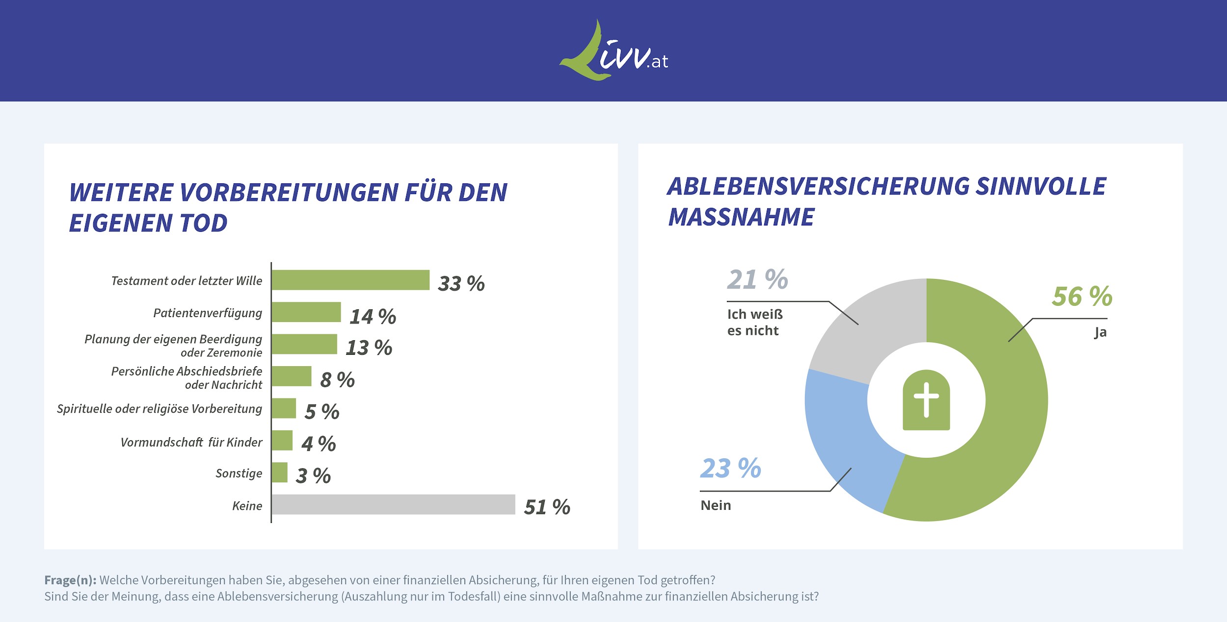 Infografik zu Vorbereitungen für den eigenen Tod und die Bedeutung der Ablebensversicherung. 56 % halten eine Ablebensversicherung für sinnvoll, 33 % haben ein Testament verfasst, 51 % haben keine weiteren Maßnahmen getroffen.