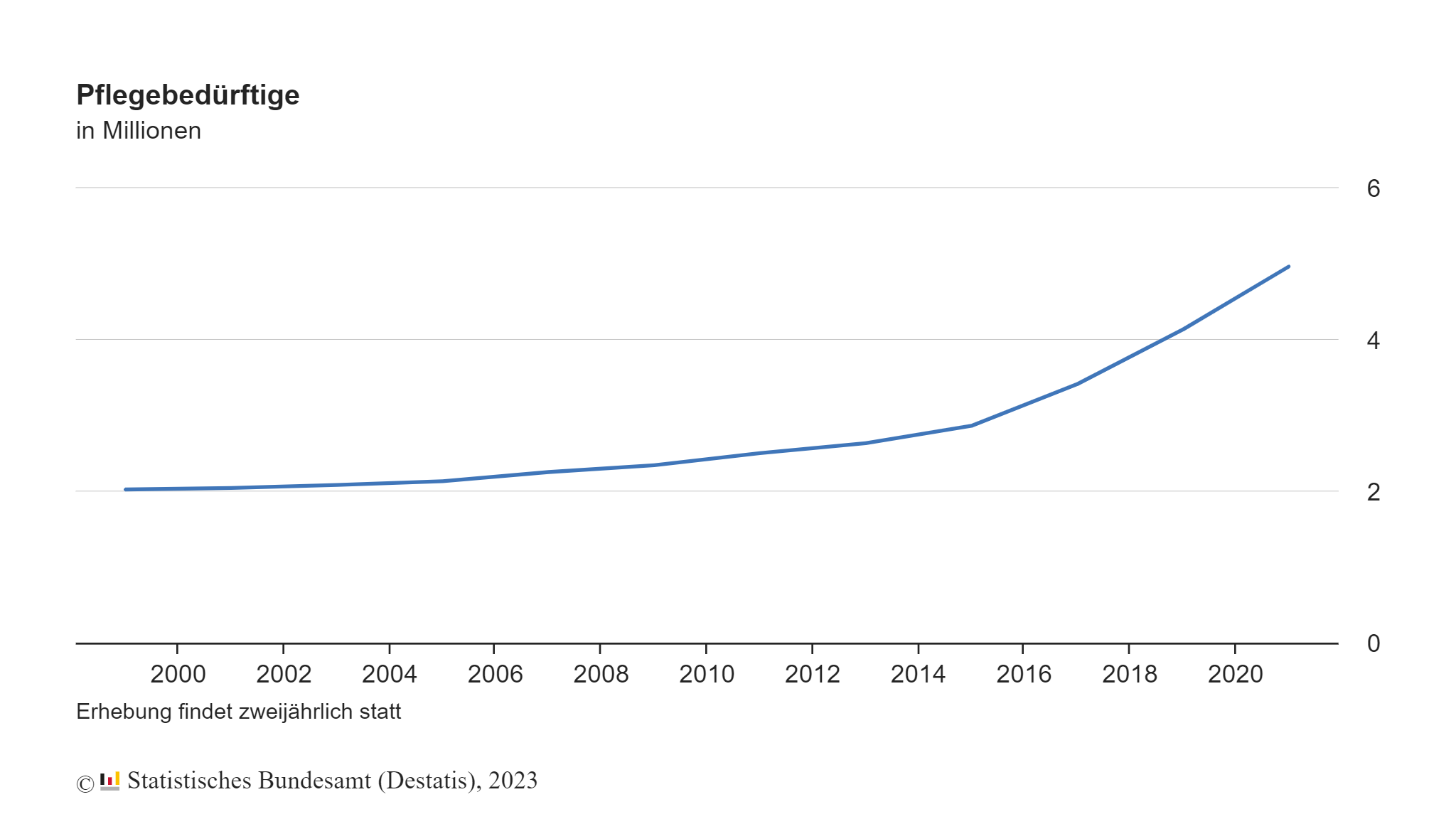 Pflegebedürftigkeit in Deutschland